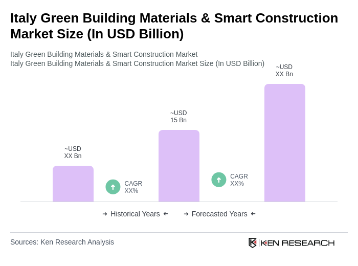 Italy Green Building Materials & Smart Construction Market Size
